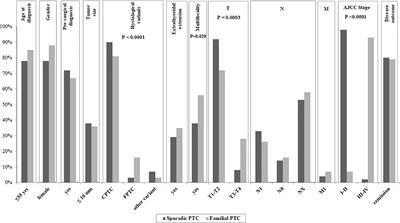 Clinical and Genetic Features of a Large Monocentric Series of Familial Non-Medullary Thyroid Cancers